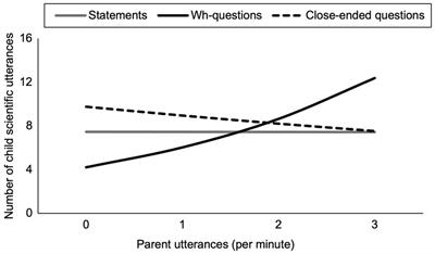 What would happen if?: A comparison of fathers’ and mothers’ questions to children during a science activity